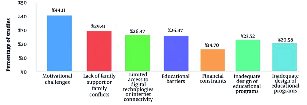 Barriers to self-management Barriers to self-management