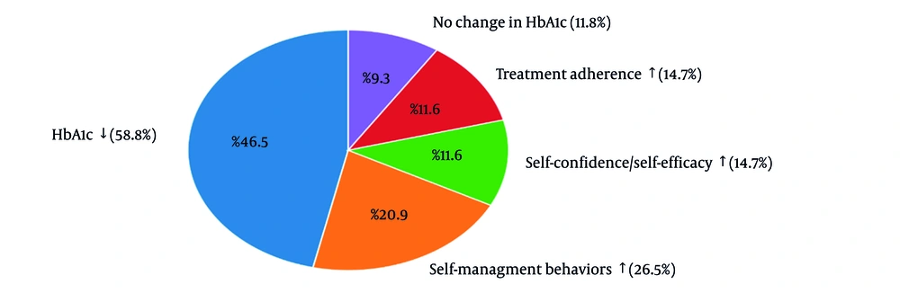 Primary health outcomes; percentages reflect the proportion of studies reporting each outcome. Since many studies reported multiple outcomes, the total does not add up to 100%. Primary health outcomes; percentages reflect the proportion of studies reporting each outcome. Since many studies reported multiple outcomes, the total does not add up to 100%.