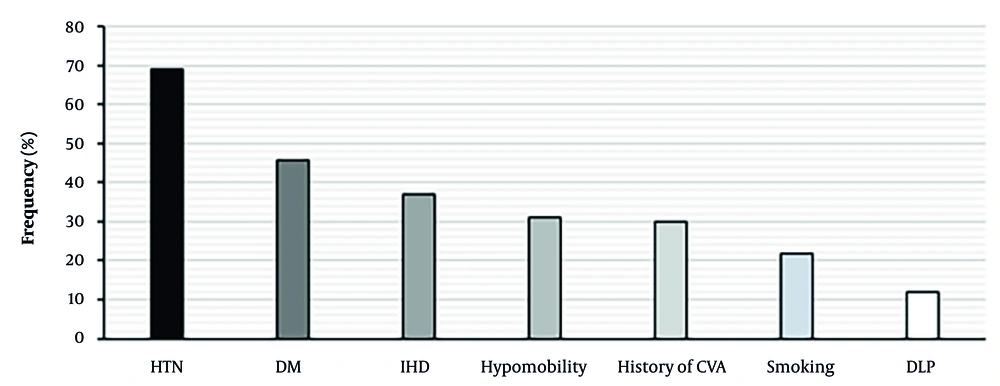 Distribution of comorbidities and history of cerebrovascular accident (CVA) in patients with ischemic stroke (IS) Distribution of comorbidities and history of cerebrovascular accident (CVA) in patients with ischemic stroke (IS)