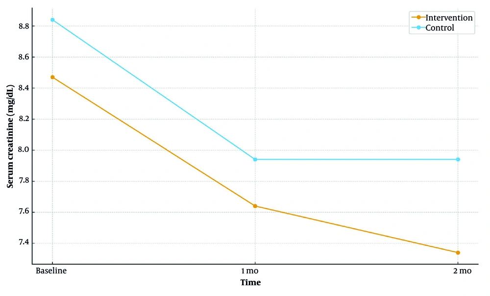 Longitudinal mean serum creatinine at baseline, 1 month, and 2 months by group (intervention vs control; <a href="#A165757TBL2">Table 2</a>) Longitudinal mean serum creatinine at baseline, 1 month, and 2 months by group (intervention vs control; <a href="#A165757TBL2">Table 2</a>)
