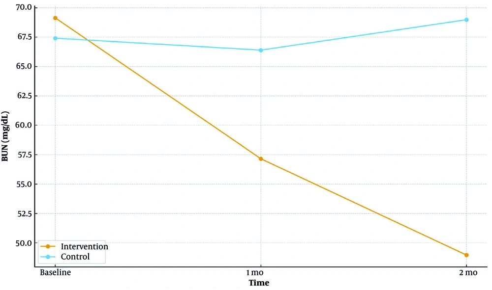 Longitudinal mean blood urea nitrogen (BUN) at baseline, 1 month, and 2 months by group (intervention vs control; <a href="#A165757TBL2">Table 2</a>) Longitudinal mean blood urea nitrogen (BUN) at baseline, 1 month, and 2 months by group (intervention vs control; <a href="#A165757TBL2">Table 2</a>)