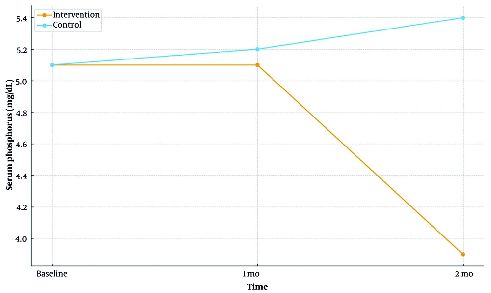 Longitudinal mean serum phosphorus at baseline, 1 month, and 2 months by group (intervention vs control; <a href="#A165757TBL2">Table 2</a>) Longitudinal mean serum phosphorus at baseline, 1 month, and 2 months by group (intervention vs control; <a href="#A165757TBL2">Table 2</a>)