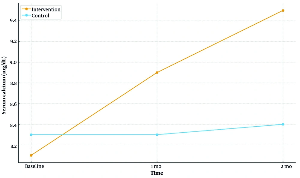 Longitudinal mean serum calcium at baseline, 1 month, and 2 months by group (intervention vs control; <a href="#A165757TBL2">Table 2</a>) Longitudinal mean serum calcium at baseline, 1 month, and 2 months by group (intervention vs control; <a href="#A165757TBL2">Table 2</a>)