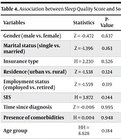 The Interplay of Sleep Quality, Pain, and Socio-demographic Factors in Patients with Oral Squamous Cell Carcinoma: A Cross-sectional Study