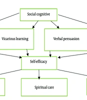 The Effect of an Empowerment Program Based on Social Cognitive Theory on Caregiver Burden, Spiritual Care, and Social Support in Caregivers of Patients with Ischemic Heart Disease: A Quasi-Experimental Study