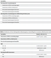 Breast Cancer Awareness and Mammogram Health Beliefs Associated with Mammogram Utilization Among Women in the Makkah Region, Saudi Arabia