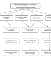 Time Banking for Active and Mutual Support Ageing: Mechanisms, Digital Transformation, and Policy Pathways for Sustainable Community-Based Chronic Care