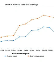Impact of Care Based on the Roy Adaptation Model on the Level of Consciousness Among ICU Patients in Pakistan
