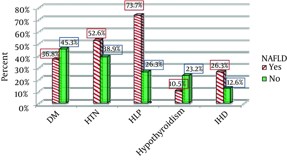 The Prevalence of Diabetes Mellitus (DM), Hypertension (HTN), Hyperlipidemia (HLP), Hypothyroidism and Ischemic Heart Disease (IHD) in Patients With and Without Non-Alcoholic Fatty Liver Disease (NAFLD). The Prevalence of Diabetes Mellitus (DM), Hypertension (HTN), Hyperlipidemia (HLP), Hypothyroidism and Ischemic Heart Disease (IHD) in Patients With and Without Non-Alcoholic Fatty Liver Disease (NAFLD).