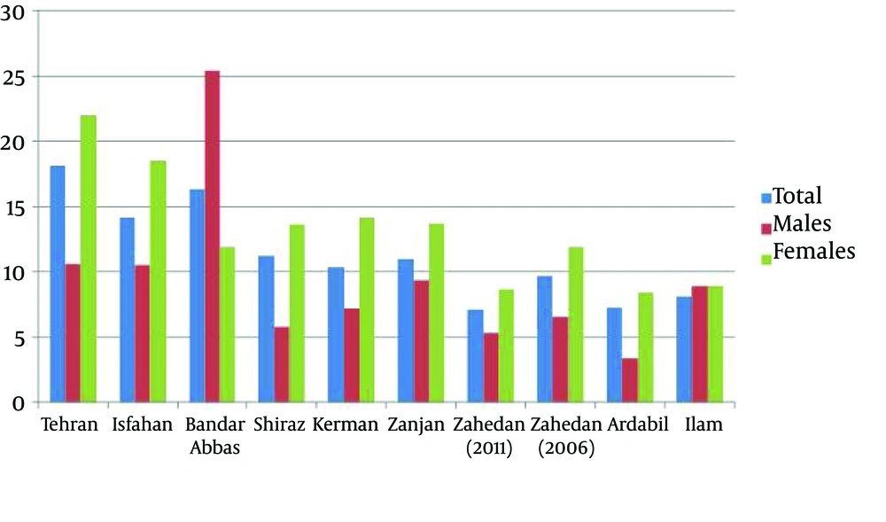 Prevalence of Migraine in Adults Prevalence of Migraine in Adults