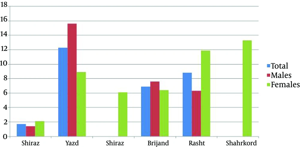 Prevalence of Migraine in Children and Adolescences Prevalence of Migraine in Children and Adolescences