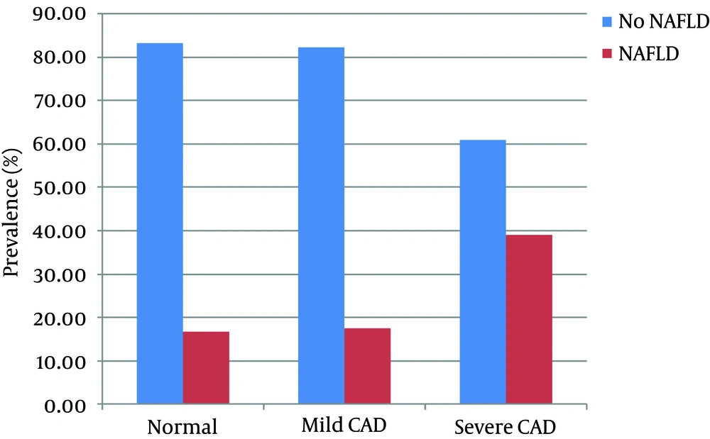 The Prevalence of Suspected Non-alcoholic Steatohepatitis Among Subjects With Different Degrees of Coronary Disease The Prevalence of Suspected Non-alcoholic Steatohepatitis Among Subjects With Different Degrees of Coronary Disease