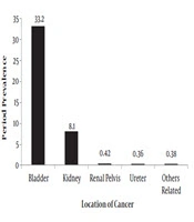 Cover image of the article: Cancers of Urinary System; Prevalence, Demographic