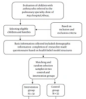 Retracted Article: The Effects of Family-Centered Education Based on the Health Belief Model on Knowledge and Attitude Among the Parents of Children with Asthma: A Randomized Controlled Clinical Trial