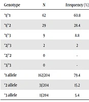 Cover image of the article: Allele and Genotype Frequencies of CYP2C19 in Patients with Drug-Eluting Stents Following Percutaneous Coronary Intervention in Southwest of Iran