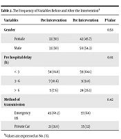 Effect of Public Education Regarding Stroke Warning Signs on Pre-Hospital Delay and Frequency of Tissue Plasminogen Activator Therapy in Stroke Patients: A Quasi-Experimental Study