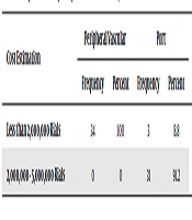 Cover image of the article: Comparison of Care Outcomes Between Two Methods of Drug Injection Through Ports and Peripheral Veins in Patients Undergoing Chemotherapy