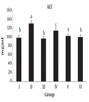 Antioxidant and Hepatoprotective Effects of Irradiated Chicory Root on Liver Necrosis