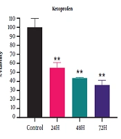 Anti-cancer Effects of Ketoprofen on the Expression of HE4 Gene and Viability of the A2780 Human Ovarian Cancer Cell Line