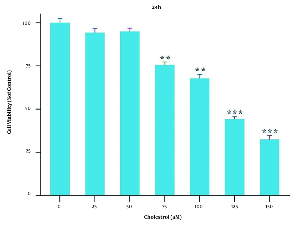 The 3-(4,5-dimethylthiazol-2-yl)-2,5-diphenyl-2H-tetrazolium bromide assay results showing cell viability under different cholesterol concentrations over 24 h. Results are shown as mean ± standard error of the mean. Statistical analyses were performed using GraphPad Prism software (version 9.0.1), one-way analysis of variance, and Tukey’s test. Statistical significance was considered < 0.05 (** P < 0.01 and *** P < 0.001). The 3-(4,5-dimethylthiazol-2-yl)-2,5-diphenyl-2H-tetrazolium bromide assay results showing cell viability under different cholesterol concentrations over 24 h. Results are shown as mean ± standard error of the mean. Statistical analyses were performed using GraphPad Prism software (version 9.0.1), one-way analysis of variance, and Tukey’s test. Statistical significance was considered < 0.05 (** P < 0.01 and *** P < 0.001).