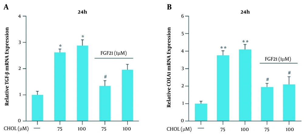 Transforming growth factor-beta (TGF-β) and collagen, type I, alpha 1 (collagen1α) messenger ribonucleic acid (mRNA) expression in the presence of cholesterol and fibroblast growth factor 21 (FGF21) in LX-2 cell line. A, TGF-β mRNA expression in the presence of cholesterol and FGF21 in LX-2 cells. B, collagen1α mRNA expression in the presence of cholesterol and FGF21 in LX-2 cells. The results of three replications (mean ± standard error of the mean) and changes in TGF-β and collagen1α mRNA expression were compared to those of the control group. The significance level was considered < 0.05. Glyceraldehyde 3-phosphate dehydrogenase was used as the reference gene (* P < 0.05 and ** P < 0.01; # P < 0.05). Transforming growth factor-beta (TGF-β) and collagen, type I, alpha 1 (collagen1α) messenger ribonucleic acid (mRNA) expression in the presence of cholesterol and fibroblast growth factor 21 (FGF21) in LX-2 cell line. A, TGF-β mRNA expression in the presence of cholesterol and FGF21 in LX-2 cells. B, collagen1α mRNA expression in the presence of cholesterol and FGF21 in LX-2 cells. The results of three replications (mean ± standard error of the mean) and changes in TGF-β and collagen1α mRNA expression were compared to those of the control group. The significance level was considered < 0.05. Glyceraldehyde 3-phosphate dehydrogenase was used as the reference gene (* P < 0.05 and ** P < 0.01; # P < 0.05).