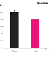 Evaluation of Ginkgo biloba and Flunixin in BIM Gene Expression and Viability of Ovarian Cancer Cell A2780s