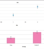 Alteration of IL-6 Gene Expression in Patients with Type 2 Diabetes and Depression