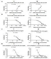 Reduced Anticancer Potency of Carboplatin in the Presence of Sialic Acid in SH-SY5Y Cells