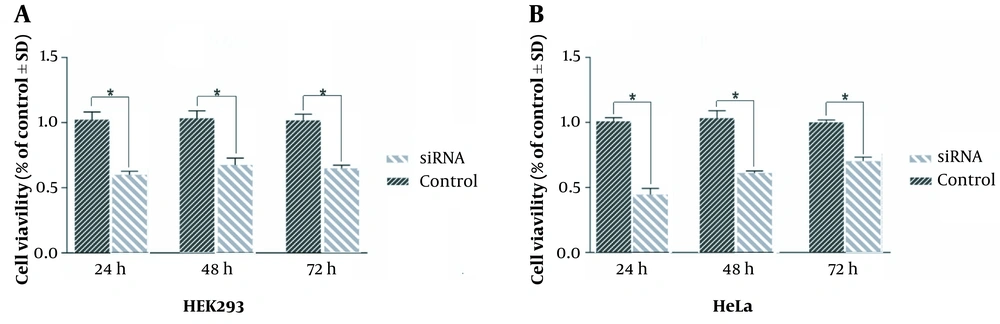 Statistical analysis indicated a significant decrease in HeLa cell viability by 59%, 66%, and 63% at 24, 48, and 72 hours after transfection, respectively (A); likewise, human embryonic kidney (HEK)293 cells demonstrated reduced viability of 48%, 61%, and 69% at the respective time intervals, as determined through MTT assay for cell viability (B). One-way analysis of variance (ANOVA) tests were performed on MTT results. Lines show the mean ± standard deviation (SD); *: P < 0.05. Statistical analysis indicated a significant decrease in HeLa cell viability by 59%, 66%, and 63% at 24, 48, and 72 hours after transfection, respectively (A); likewise, human embryonic kidney (HEK)293 cells demonstrated reduced viability of 48%, 61%, and 69% at the respective time intervals, as determined through MTT assay for cell viability (B). One-way analysis of variance (ANOVA) tests were performed on MTT results. Lines show the mean ± standard deviation (SD); *: P < 0.05.