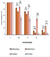 Essential Oil of Hymenocrater longiflorus Benth. as a Pro-Apoptotic Agent in Human Breast Cancer Cells