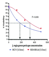 Anti-neoplastic Effects of Juglans Regia L. Green Fruit Pericarp on Breast Cancer Cell Lines