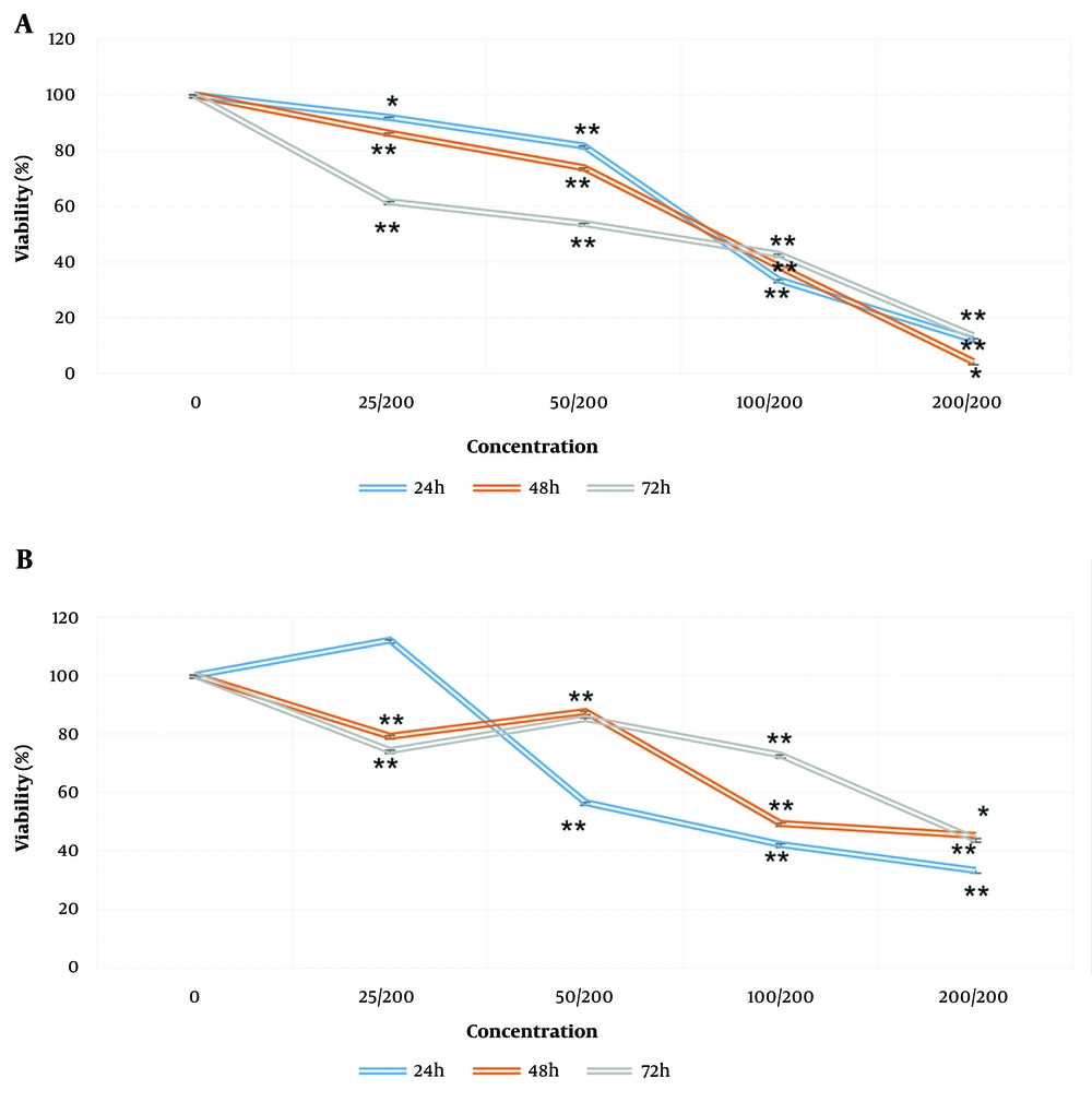 A, effects of aqueous extract of sweet pomegranate seed (AESPS); and B, vitamin D on the viability of MCF-7 cells. Cells were incubated with increasing concentrations of aqueous extract of sweet pomegranate and vitamin D (25, 50, 100, and 200 mg/mL) in culture medium for 24, 48, and 72 hours. Data are presented as the mean ± SEM of three independent experiments (* P-value < 0.05, ** P-value < 0.001 compared to untreated control cells). A, effects of aqueous extract of sweet pomegranate seed (AESPS); and B, vitamin D on the viability of MCF-7 cells. Cells were incubated with increasing concentrations of aqueous extract of sweet pomegranate and vitamin D (25, 50, 100, and 200 mg/mL) in culture medium for 24, 48, and 72 hours. Data are presented as the mean ± SEM of three independent experiments (* P-value < 0.05, ** P-value < 0.001 compared to untreated control cells).