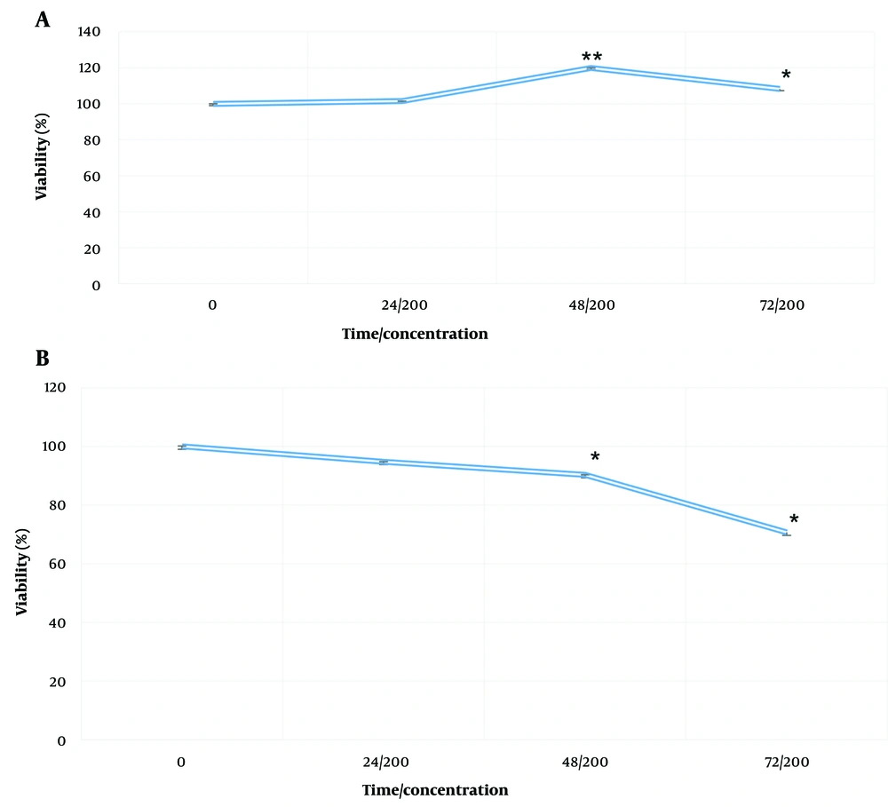 A, effects of aqueous extract of sweet pomegranate seed (AESPS); and B, vitamin D on the viability of healthy human fibroblast cells. Cells were incubated with a concentration of AESPS and vitamin D (200 mg/mL) in culture medium for 24, 48, and 72 hours. Data are presented as the mean ± SEM of three independent experiments (* P-value < 0.05, ** P-value < 0.001 compared to untreated control cells). A, effects of aqueous extract of sweet pomegranate seed (AESPS); and B, vitamin D on the viability of healthy human fibroblast cells. Cells were incubated with a concentration of AESPS and vitamin D (200 mg/mL) in culture medium for 24, 48, and 72 hours. Data are presented as the mean ± SEM of three independent experiments (* P-value < 0.05, ** P-value < 0.001 compared to untreated control cells).