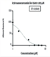 Investigating How Nano-Curcumin Affects the Expression of the p53 Gene and Inhibits the Cell Cycle in the A549 Lung Cancer Cell Line