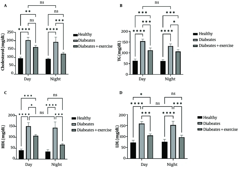 Effect of continuous training in the morning and evening on cholesterol, triglycerides (TG), high-density lipoprotein (HDL) and low-density lipoprotein (LDL) levels in different groups during the day and night. Samples were analyzed twice a day and night 48 hours after the final training. In rats with metabolic syndrome (MetS) (results are presented as mean ± standard deviation (number = 2/each group). Statistically significant differences between groups are denoted as follows: * P < 0.05, ** P < 0.01, *** P < 0.001, **** P < 0.0001. Effect of continuous training in the morning and evening on cholesterol, triglycerides (TG), high-density lipoprotein (HDL) and low-density lipoprotein (LDL) levels in different groups during the day and night. Samples were analyzed twice a day and night 48 hours after the final training. In rats with metabolic syndrome (MetS) (results are presented as mean ± standard deviation (number = 2/each group). Statistically significant differences between groups are denoted as follows: * P < 0.05, ** P < 0.01, *** P < 0.001, **** P < 0.0001.