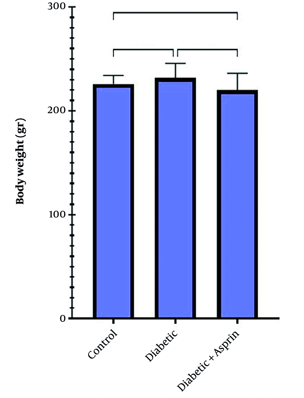 Comparison of body weight (in grams) among the control, diabetic, and diabetic-aspirin groups. No significant difference was observed among groups. Abbreviation: ns, not significant. Comparison of body weight (in grams) among the control, diabetic, and diabetic-aspirin groups. No significant difference was observed among groups. Abbreviation: ns, not significant.