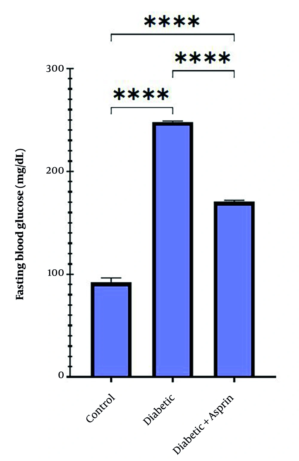 Effect of aspirin treatment on fasting blood glucose levels in diabetic rats. The diabetic group showed a significant increase in fasting blood glucose compared with the control group (P < 0.0001). Treatment with aspirin significantly reduced blood glucose levels compared with the untreated diabetic group (P < 0.0001). Data are expressed as mean ± SEM. Effect of aspirin treatment on fasting blood glucose levels in diabetic rats. The diabetic group showed a significant increase in fasting blood glucose compared with the control group (P < 0.0001). Treatment with aspirin significantly reduced blood glucose levels compared with the untreated diabetic group (P < 0.0001). Data are expressed as mean ± SEM.