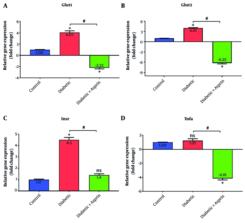 Effect of aspirin treatment on hepatic gene expression in diabetic rats. Relative mRNA expression levels of (A) Glut1, (B) Glut2, (C) Insr, and (D) Tnfα were analyzed by qRT-PCR. Diabetic rats showed significant alterations in the expression of these genes compared with controls, while aspirin treatment modulated their expression toward normal levels. Data are expressed as fold change (mean ± SEM). *P < 0.05 vs control; #P < 0.05 vs diabetic. Abbreviation: ns, not significant. Effect of aspirin treatment on hepatic gene expression in diabetic rats. Relative mRNA expression levels of (A) Glut1, (B) Glut2, (C) Insr, and (D) Tnfα were analyzed by qRT-PCR. Diabetic rats showed significant alterations in the expression of these genes compared with controls, while aspirin treatment modulated their expression toward normal levels. Data are expressed as fold change (mean ± SEM). *P < 0.05 vs control; #P < 0.05 vs diabetic. Abbreviation: ns, not significant.