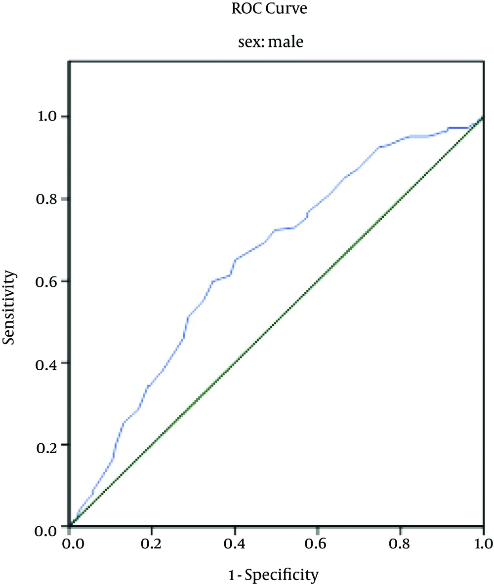 The ROC Curves for WC to Detect the Presence of at Least Two Risk Factors of the Metabolic Syndrome (MetS) in Male Subjects The ROC Curves for WC to Detect the Presence of at Least Two Risk Factors of the Metabolic Syndrome (MetS) in Male Subjects