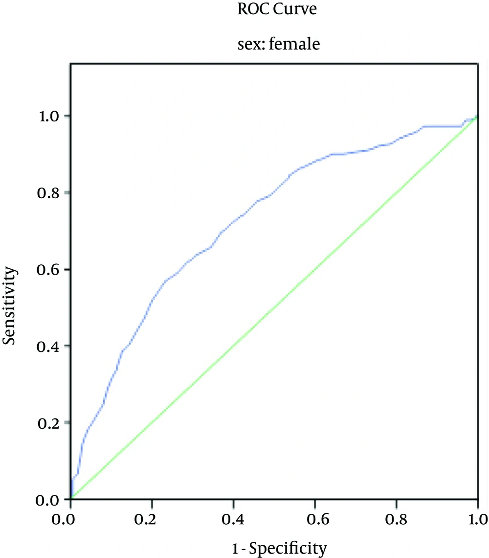 The ROC Curves for WC to Detect the Presence of at Least Two Risk Factors of the (MetS) Metabolic Syndrome in Female Subjects The ROC Curves for WC to Detect the Presence of at Least Two Risk Factors of the (MetS) Metabolic Syndrome in Female Subjects