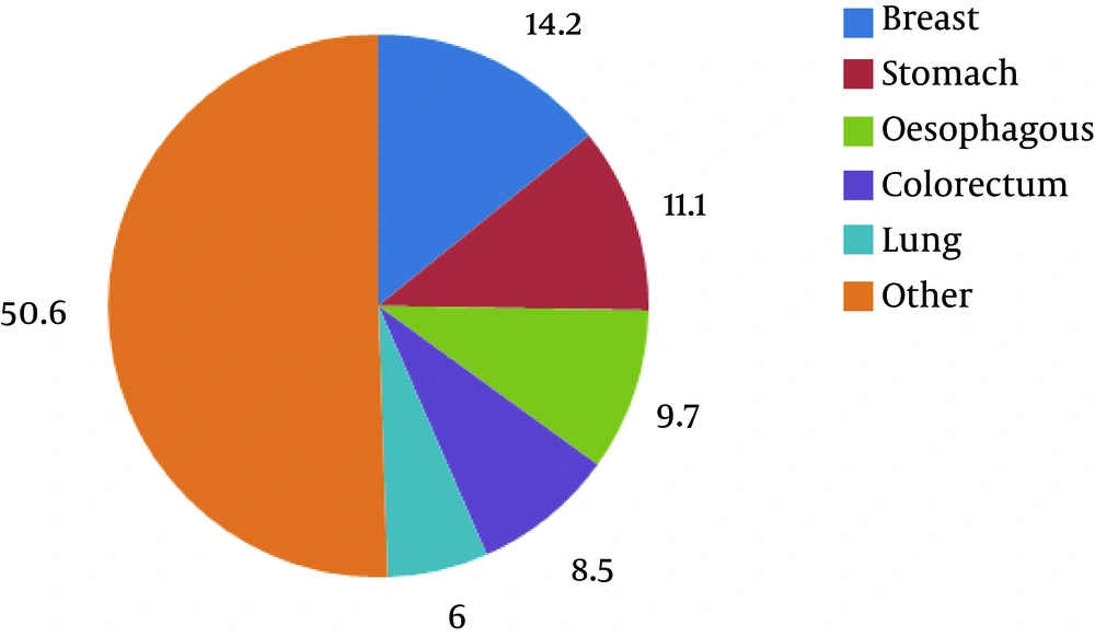 Cancer Mortality Among Iranian Women in 2012 Cancer Mortality Among Iranian Women in 2012