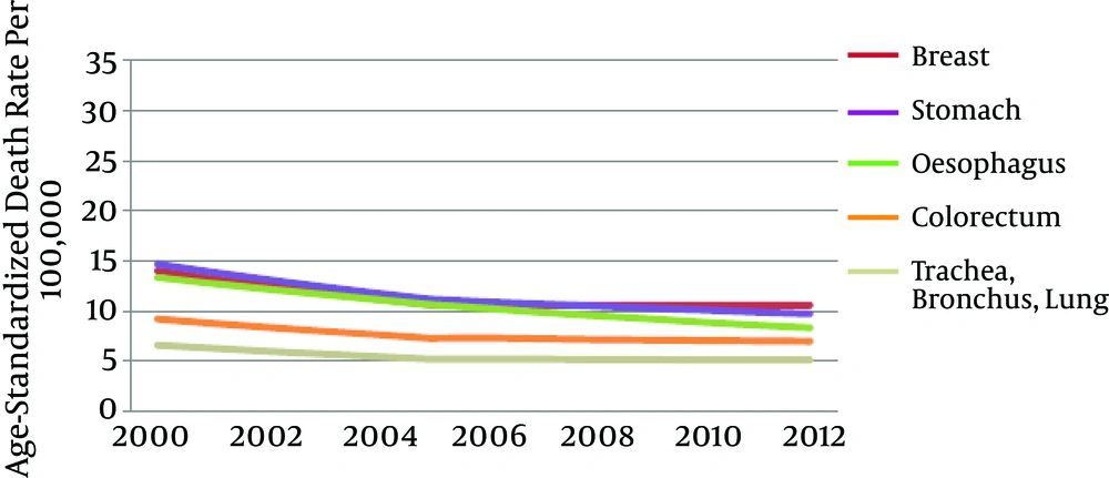 Age-Standardized Cancer Mortality Trends in Iranian Women Age-Standardized Cancer Mortality Trends in Iranian Women