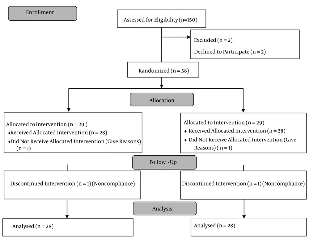 Flow Diagram of the Trial Flow Diagram of the Trial