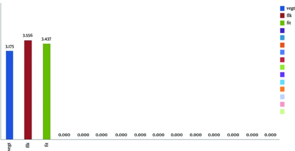Quantitative expression analysis of the VEGF, KDR and FLT in the ovary obtained from the control and test groups. The rest-RG software was used to generate the graph. Quantitative expression analysis of the VEGF, KDR and FLT in the ovary obtained from the control and test groups. The rest-RG software was used to generate the graph.