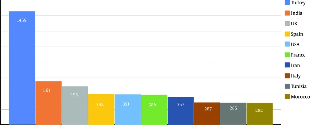 Top 10 countries producing hydatid disease publications by number of documents Top 10 countries producing hydatid disease publications by number of documents