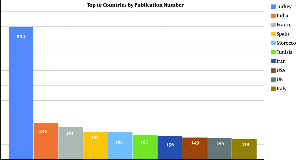 The most productive countries publishing in the literature of hydatid cyst surgery The most productive countries publishing in the literature of hydatid cyst surgery