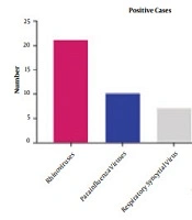 Cover image of the article: Prevalence of Respiratory Viral Infections in Children with Asthma in Kermanshah