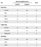 Prevalence of High-Risk Human Papillomavirus Types Among Women Screened for Cervical Cancer in Yazd, Iran, and Comparison of Cytology, Histology, and Colposcopy Results