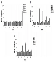 The Effects of Different Fungi on the IL-1β Expression in Mouse Dendritic Cells