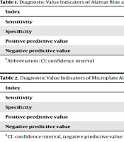 Evaluation of Accuracy of Microplate Alamar Blue Assay and Proportion Method for Prompt Detection of Mycobacterium tuberculosis and Clinical Isolates of Multidrug-resistant M. tuberculosis